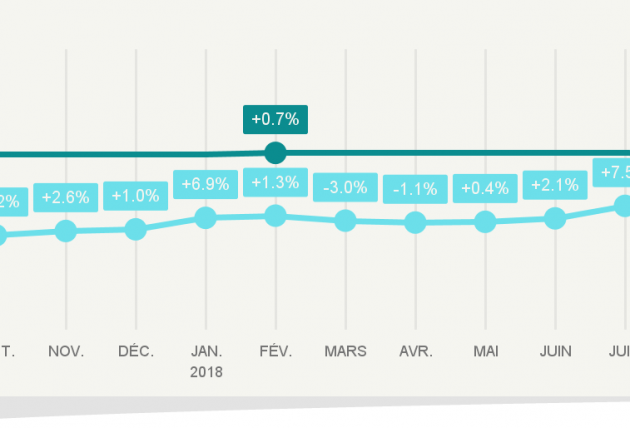 Evolution des tarifs reglementes de vente d'electricite et de gaz naturel au 1er aout 2018