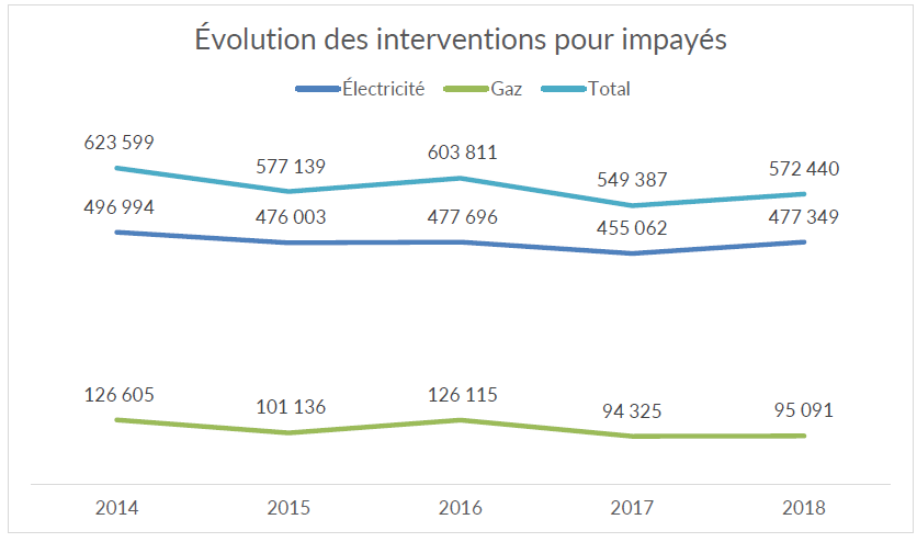 Evolution des coupures d'électricité et de gaz depuis 2014 Evolution des coupures d'électricité et de gaz depuis 2014
