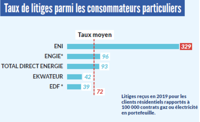 Taux de litige parmi les consommateurs particuliers