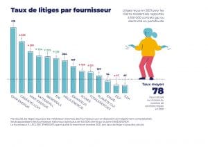 Taux de litiges par fournisseur