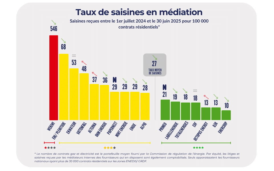 Tableau du taux de saisines en médiation 2025